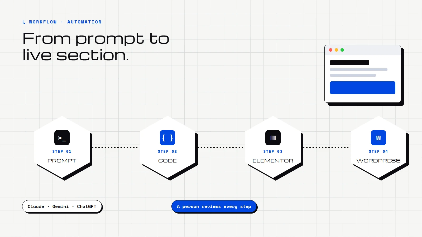 Four steps from an AI prompt to code to an Elementor section to a live WordPress page, with a person reviewing every step