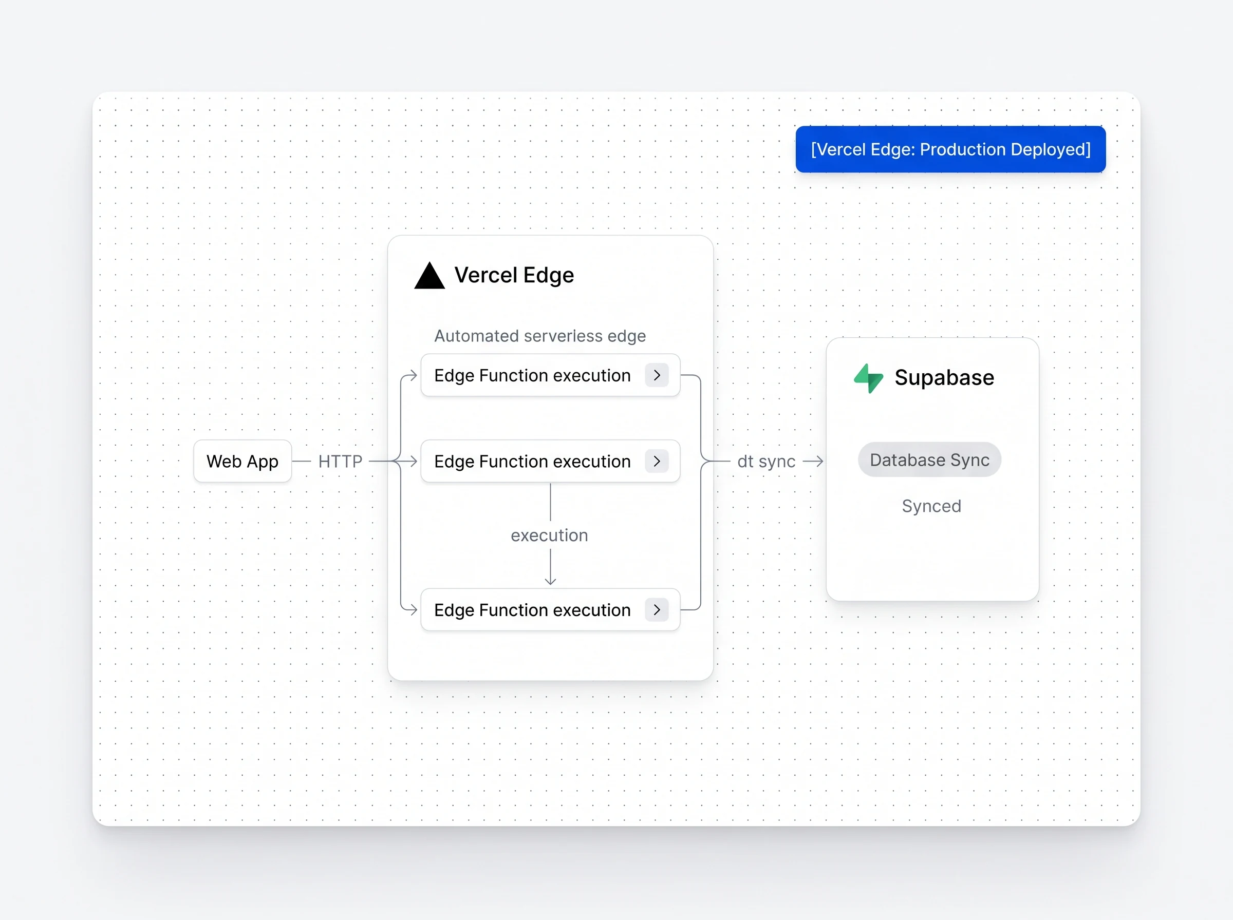 Vercel & Supabase Cloud Deployment