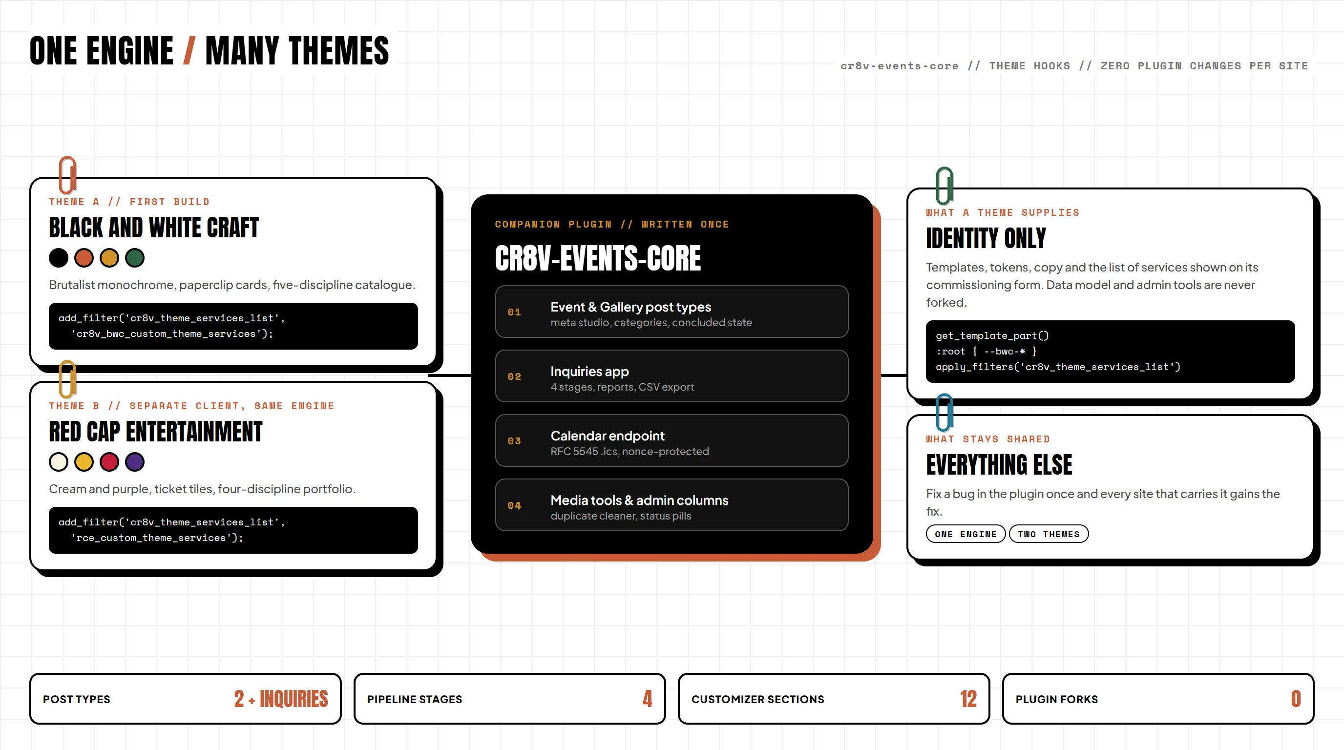 Diagram of the cr8v-events-core plugin in the centre with the Black and White Craft and Red Cap themes plugging in through hooks