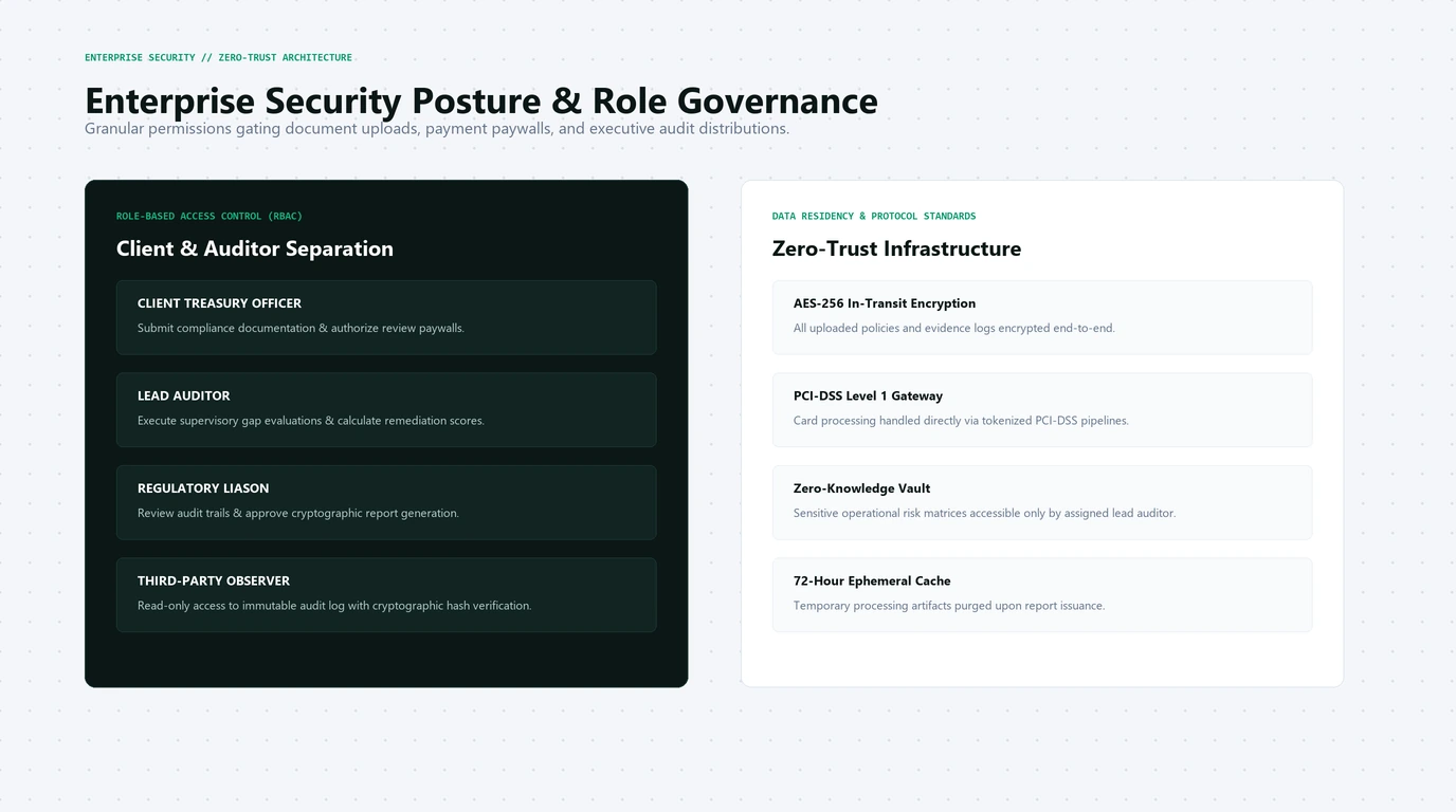 Multi-Factor Auth & Granular Role Permissions