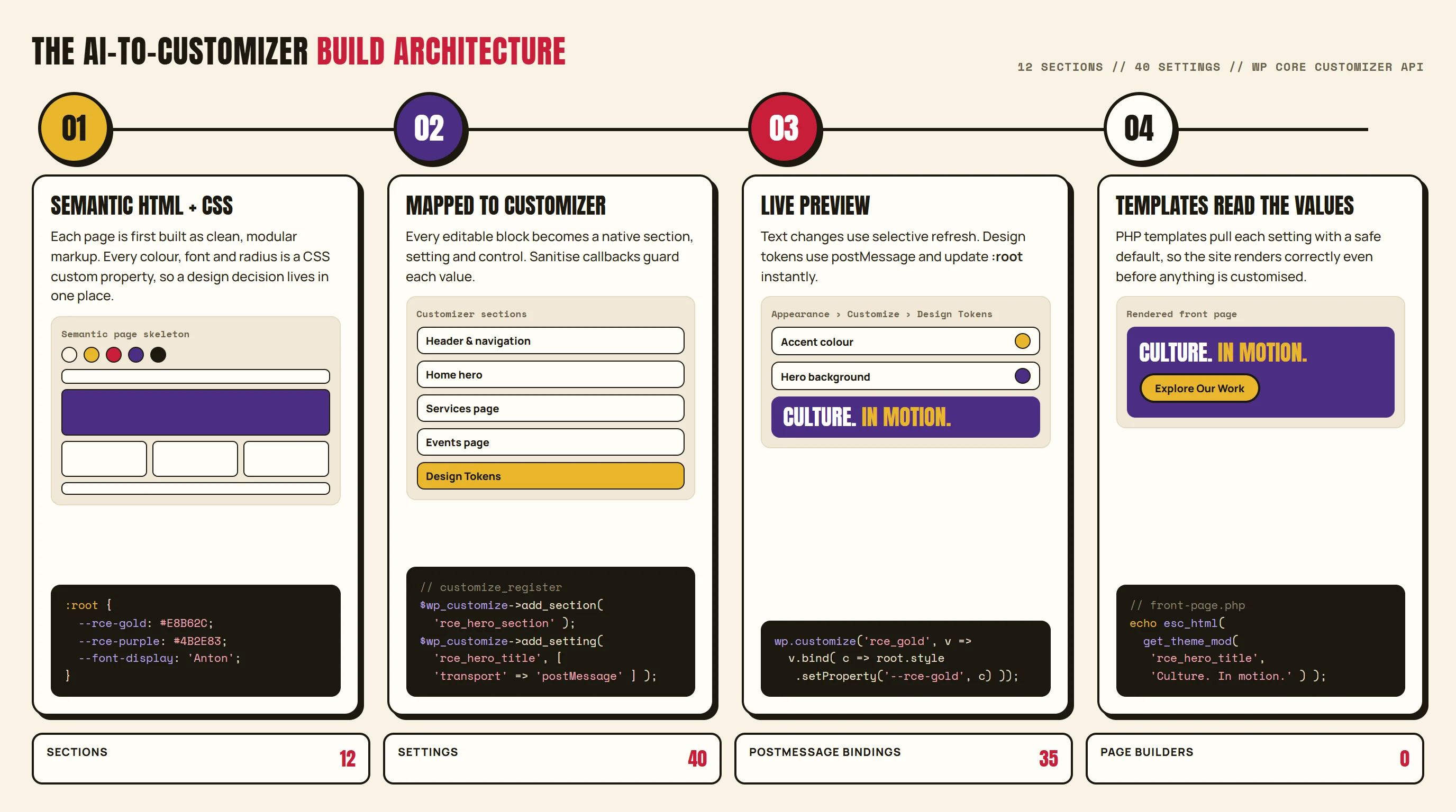 Four-stage pipeline from semantic HTML and CSS to Customizer mapping, live preview and template output