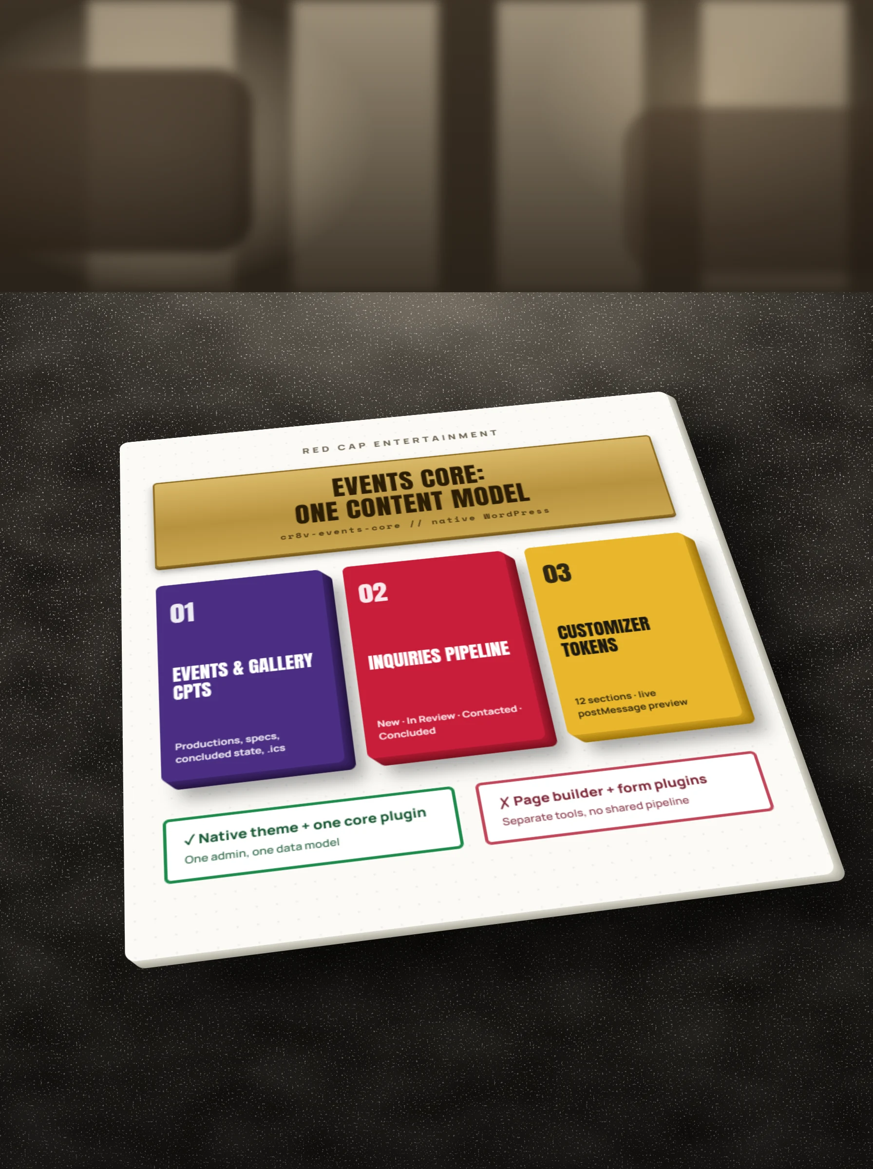 Architecture board on a granite table with three blocks: Events and Gallery post types, Inquiries pipeline, Customizer tokens