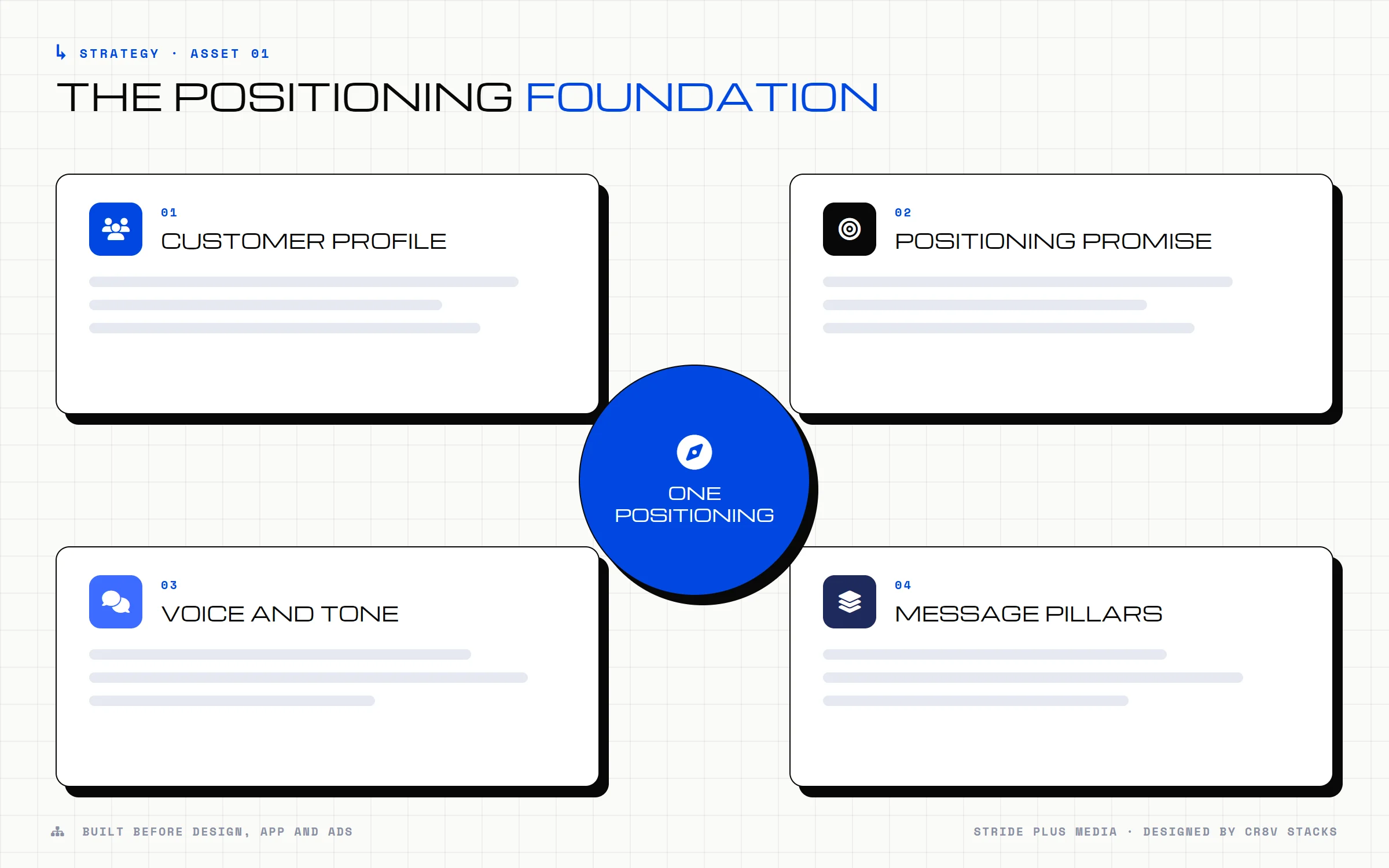 Four boxes, customer profile, positioning promise, voice and tone and message pillars, around one positioning core