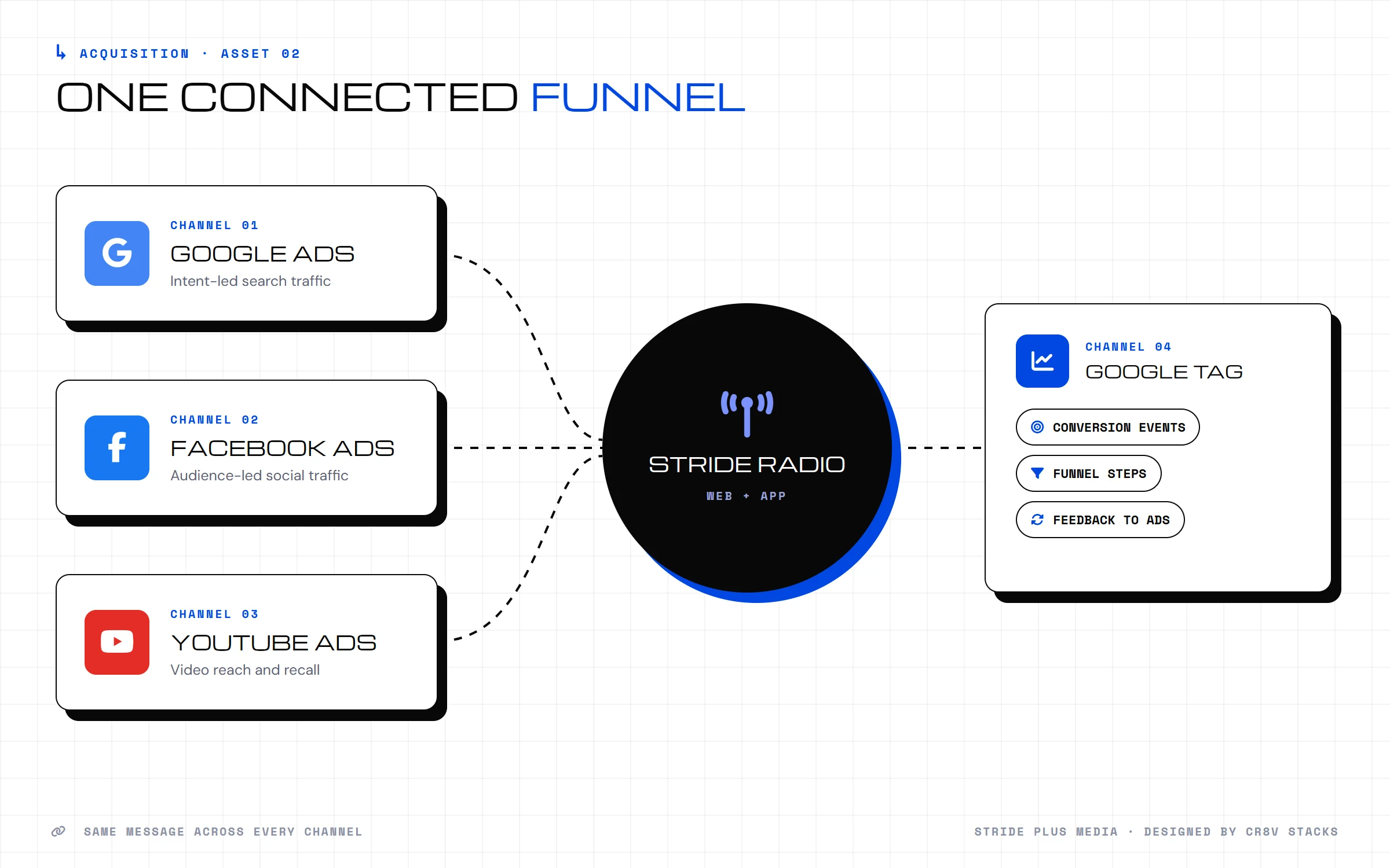 Three ad channels leading to Stride Radio, with Google Tag conversion events reporting back
